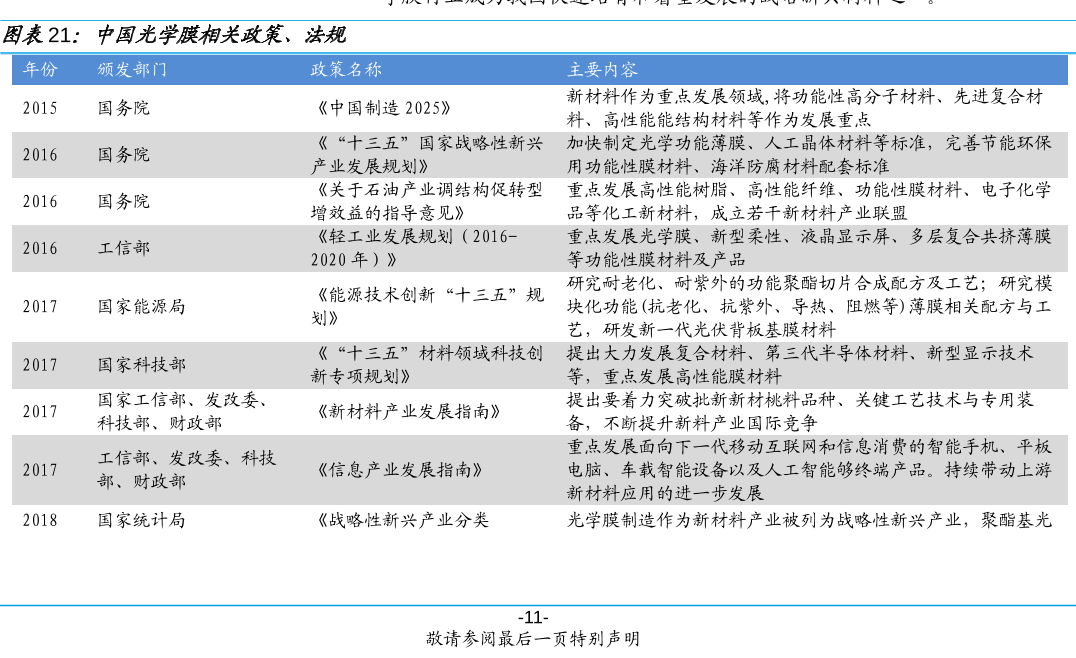 中國光學膜行業政策 中國光學膜行業政策