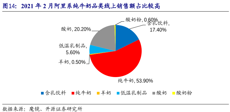 奶制品線上銷售情況 奶制品線上銷售情況