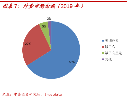 外賣市場份額分析