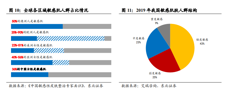我國敏感肌膚人群結構分析.png