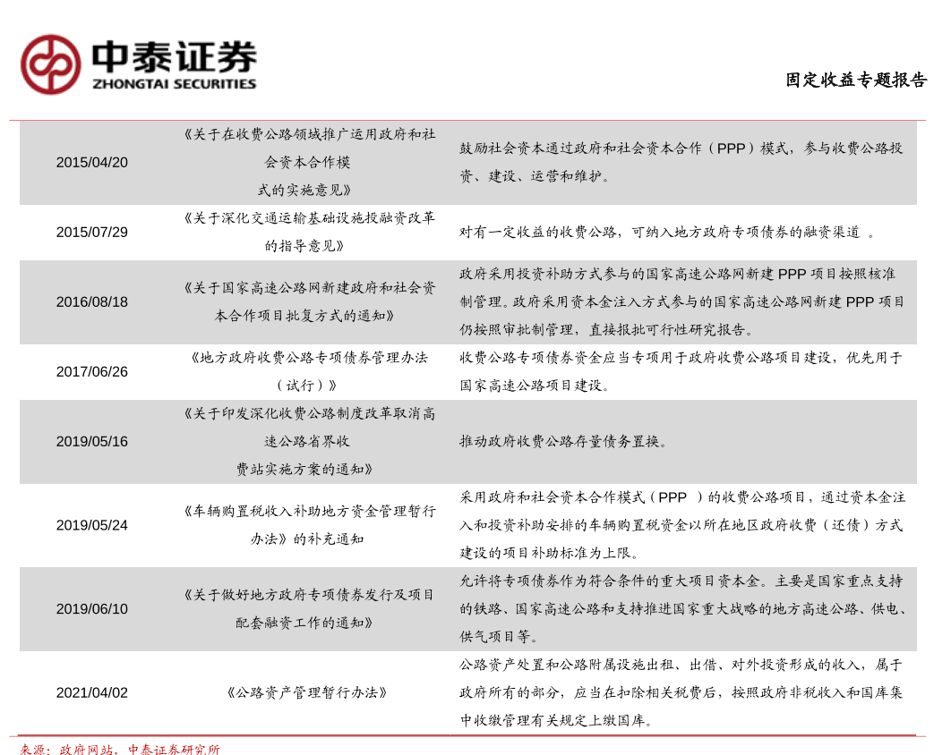 高速公路相關融資政策規范.png 高速公路相關融資政策規范.png