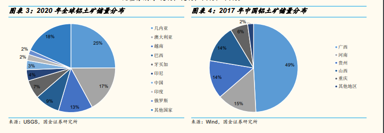 2020年全球鋁土礦儲量分布情況分析.png