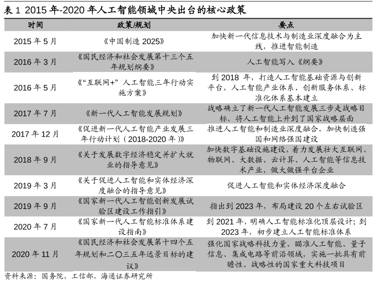2015年-2020年人工智能領域中央出臺的核心政策.png 2015年-2020年人工智能領域中央出臺的核心政策.png