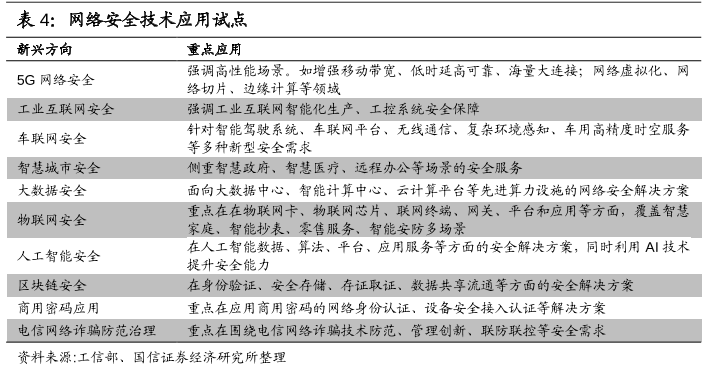 網絡安全技術應用試點 網絡安全技術應用試點