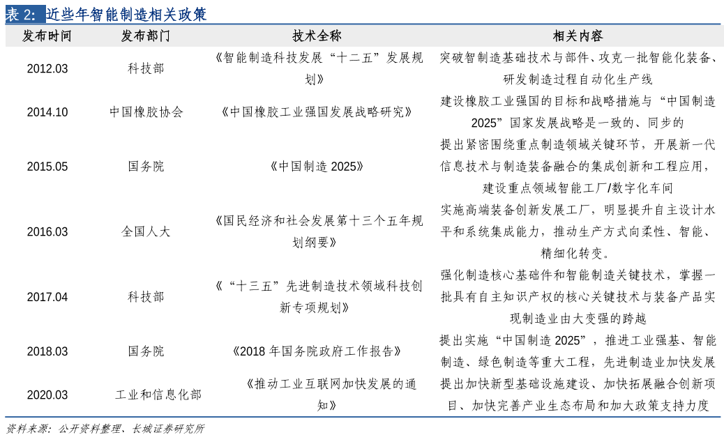 智能制造相關政策 智能制造相關政策