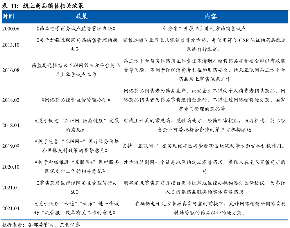 線上藥品銷售相關政策 線上藥品銷售相關政策
