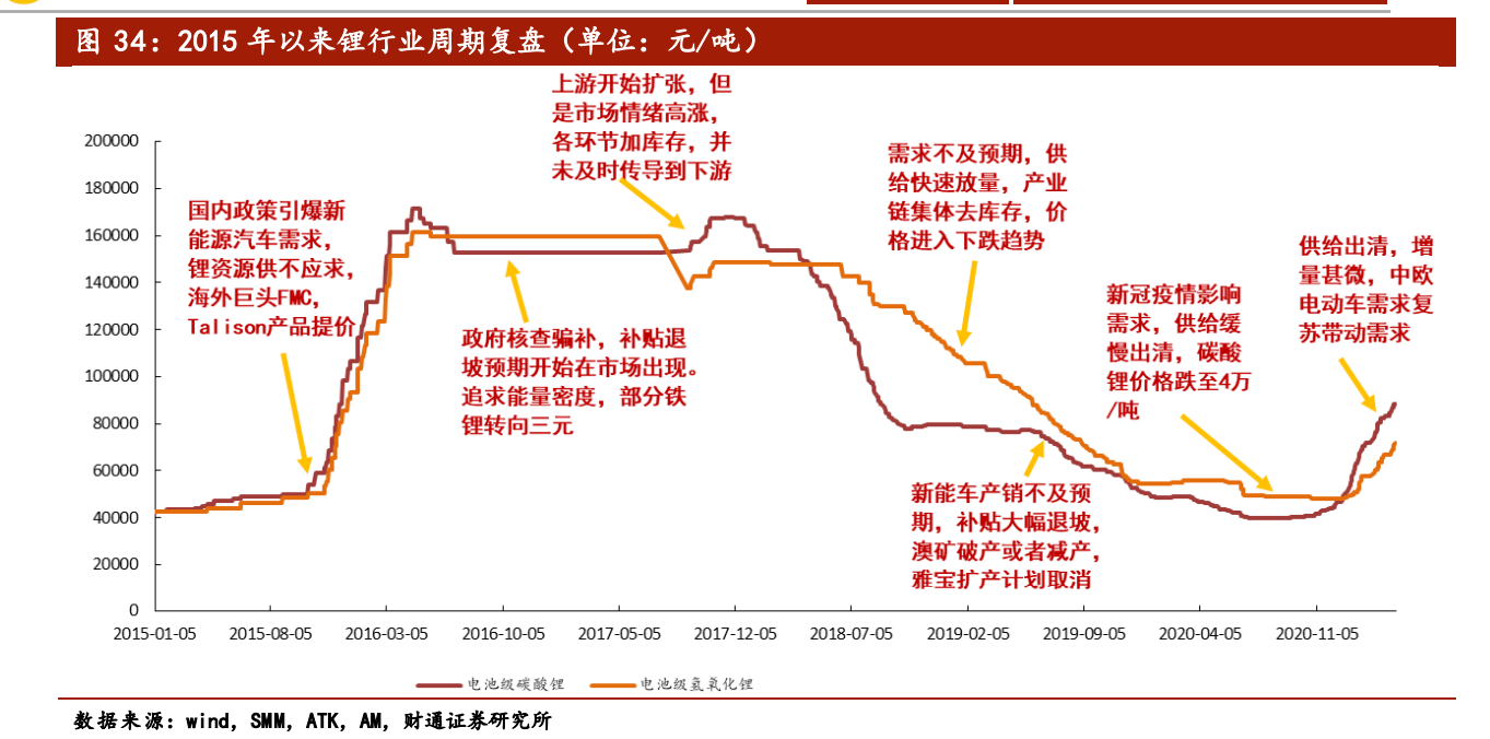 2015年以來鋰行業周期復盤 2015年以來鋰行業周期復盤