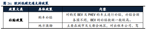 國外低碳交通政策