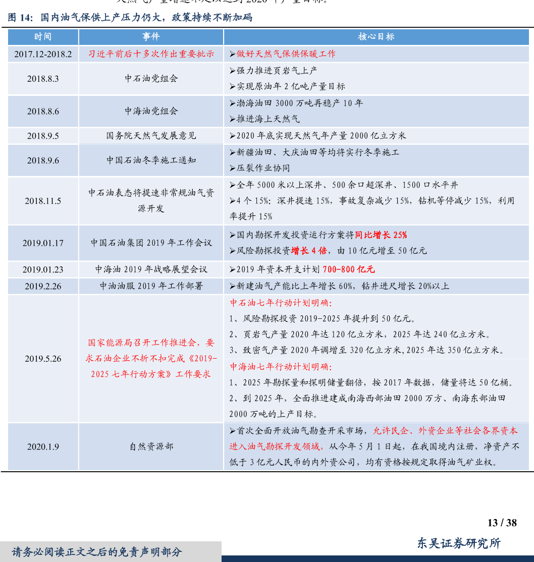 國內油氣保供上產壓力仍大,政策持續不斷加碼 國內油氣保供上產壓力仍大,政策持續不斷加碼