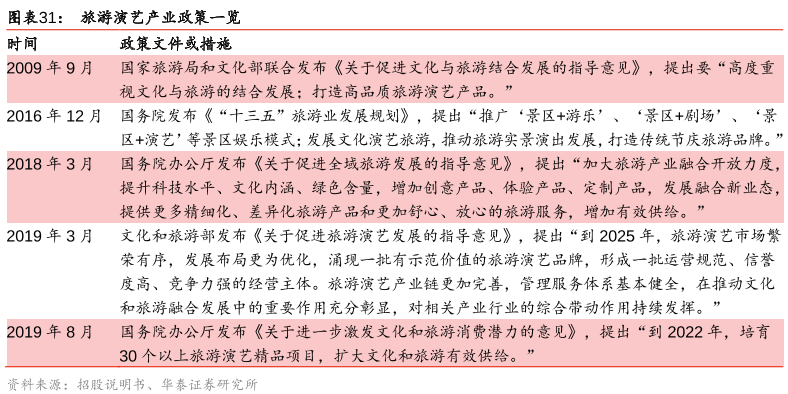 旅游演藝產業政策一覽 旅游演藝產業政策一覽
