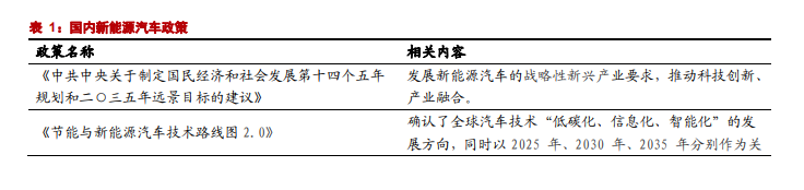 國內新能源汽車政策