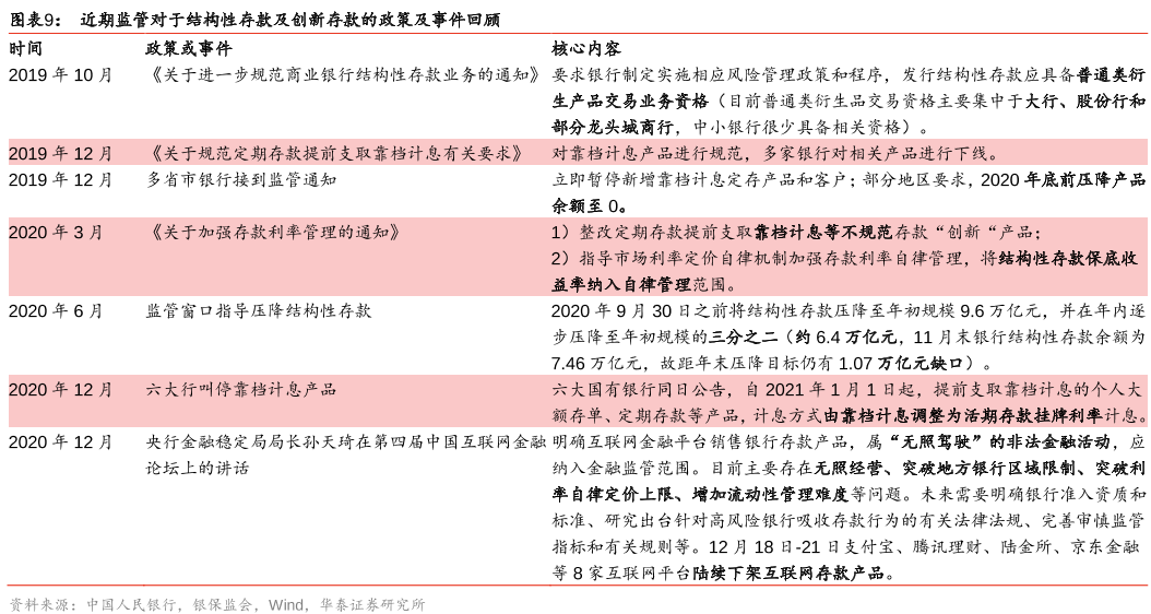 近期監管對于結構性存款及創新存款的政策及事件回顧 近期監管對于結構性存款及創新存款的政策及事件回顧