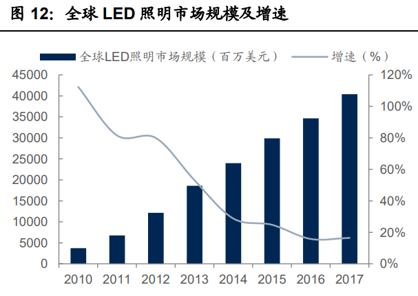 全球led照明市場規模