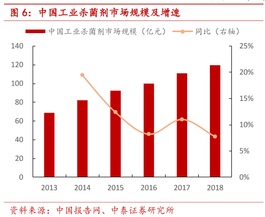 中國工業殺菌劑市場規模及增速 中國工業殺菌劑市場規模及增速