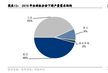 2019年全球鈦和金下游產量需求結構分析