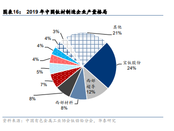 全國鈦材制造企業產量格局