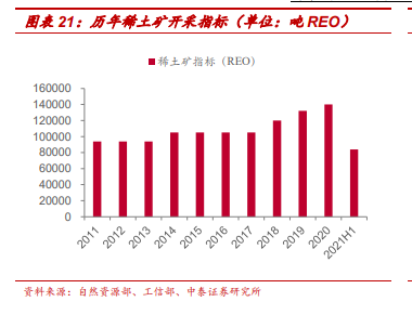 歷年稀土礦開采指標