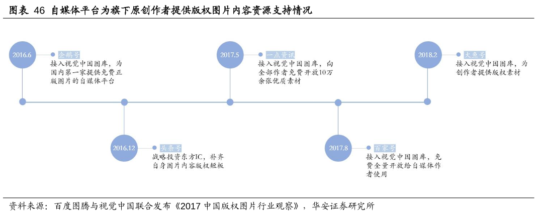 自媒體平臺為旗下原創作者提供版權圖片內容資源支持情況.png