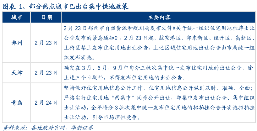 重點城市集中供地政策 重點城市集中供地政策