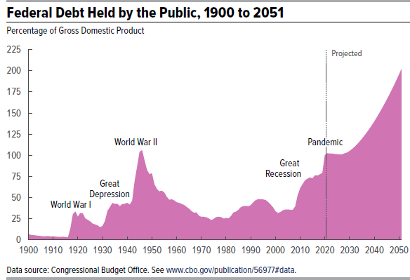 1900年到2051年由美國公眾持有的聯邦債務.png 1900年到2051年由美國公眾持有的聯邦債務.png
