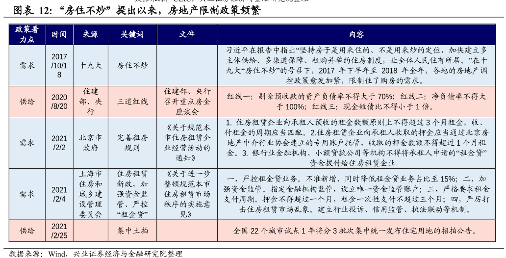 “房住不炒”提出以來,房地產限制政策頻繁.png “房住不炒”提出以來,房地產限制政策頻繁.png