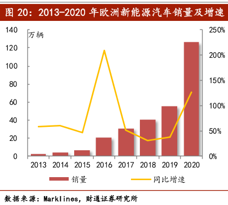 2013-2020年歐洲新能源汽車銷量及增速.png