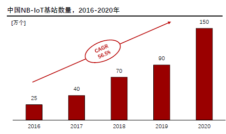 圖1 2016-2020年的中國NB-IoT基站數量.png