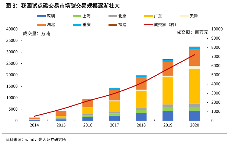 我國試點碳交易市場碳交易規模逐漸壯大