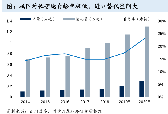 我國對位芳綸自給率極低,進口替代空間大 我國對位芳綸自給率極低,進口替代空間大