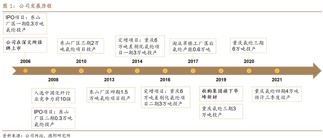 華峰化學 公司發展歷程