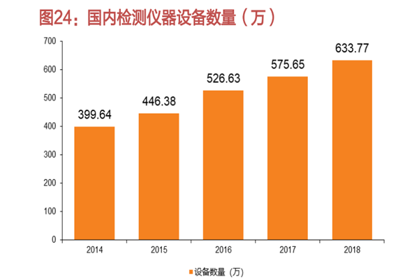 中國檢測市場規模
