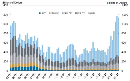 紐約聯邦儲備銀行:2021年美國家庭債務增加850億,總額達14.64萬億美元
