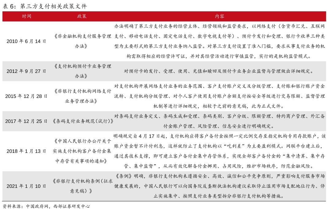 第三方支付相關政策文件 第三方支付相關政策文件