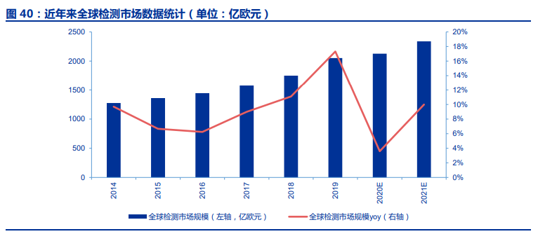 全球檢測數據統計 全球檢測數據統計