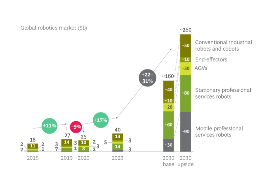 BCG:2021年全球機器人市場規模達250億,2030年超1600億美元 BCG:2021年全球機器人市場規模達250億,2030年超1600億美元