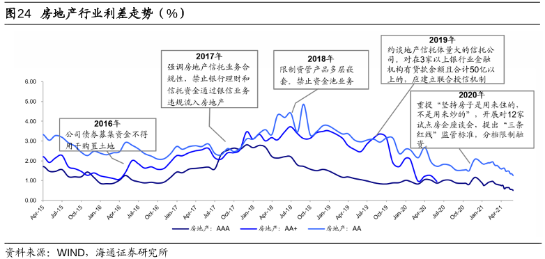 房地產行業利差走勢(%) 房地產行業利差走勢(%)
