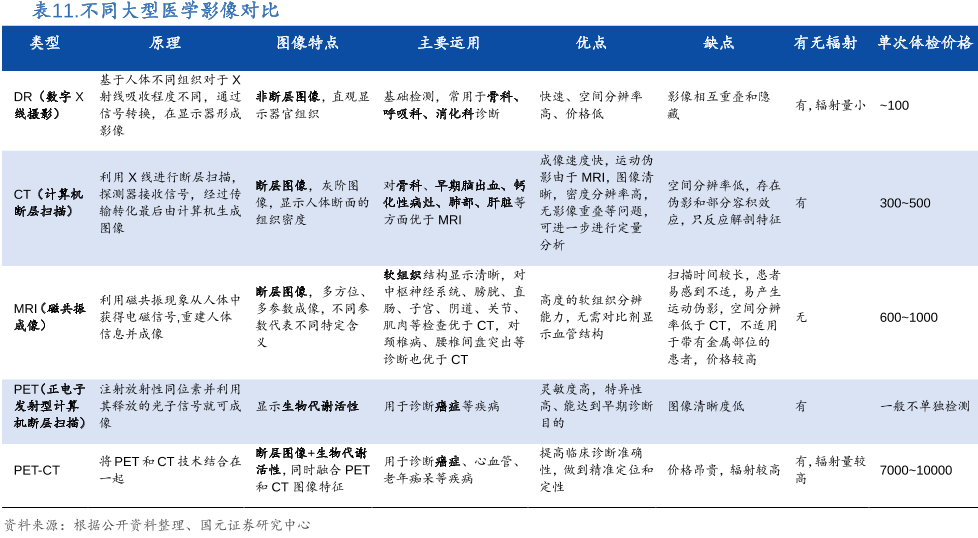 不同大型醫學影像對比 不同大型醫學影像對比