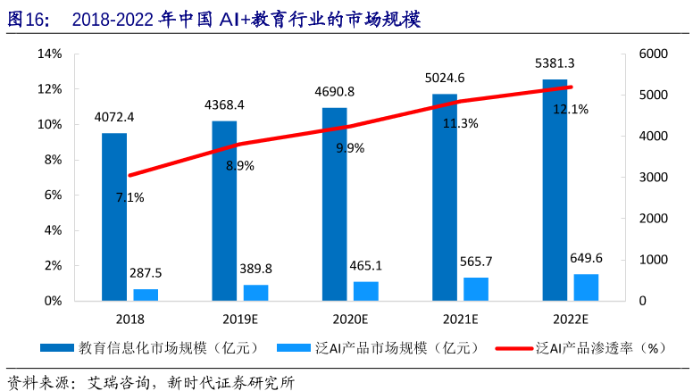 2018-2022年中國AI 教育行業的市場規模 2018-2022年中國AI 教育行業的市場規模