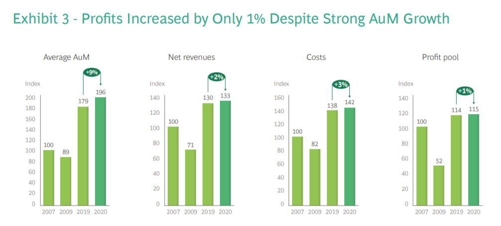 BCG報告:2020年全球資產管理行業資產增長11%,年底達1.03萬億美元