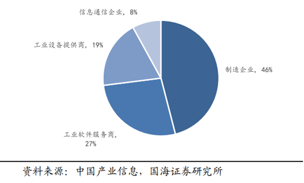 中國工業互聯網平臺提供商分類(2018)