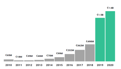Dealroom2021年北歐影響力創業公司報告:過去10年投資增長25倍