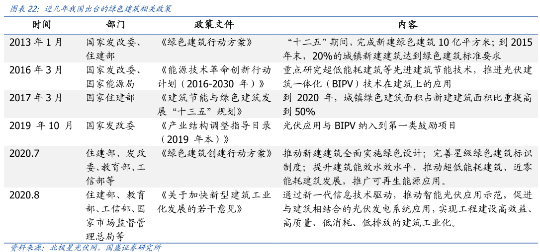 近幾年我國出臺的綠色建筑相關政策 近幾年我國出臺的綠色建筑相關政策