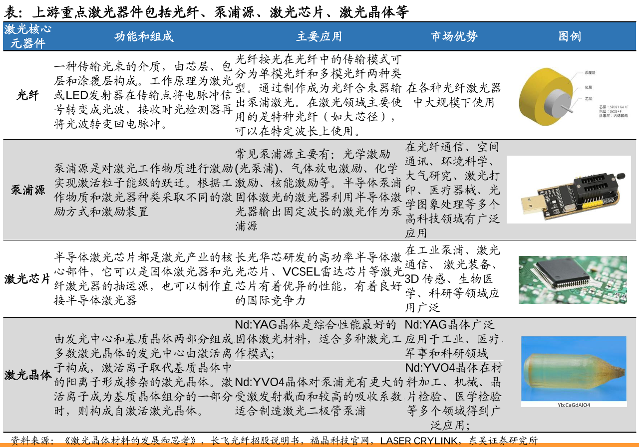 上游重點激光器件包括光纖、泵浦源、激光芯片、激光晶體等 上游重點激光器件包括光纖、泵浦源、激光芯片、激光晶體等