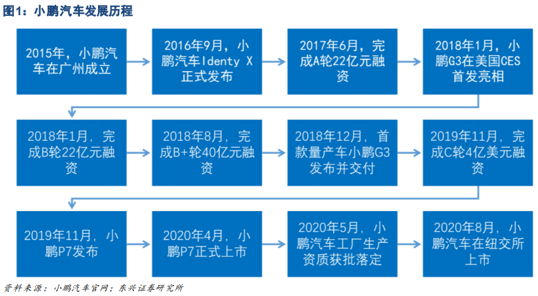 小鵬汽車發展歷程圖 小鵬汽車發展歷程圖