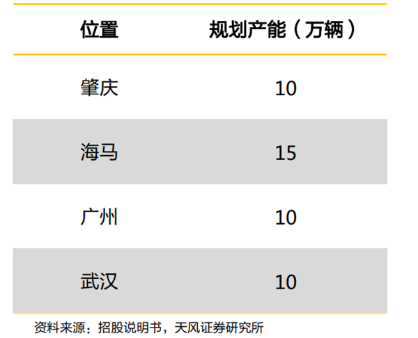小鵬汽車產能情況