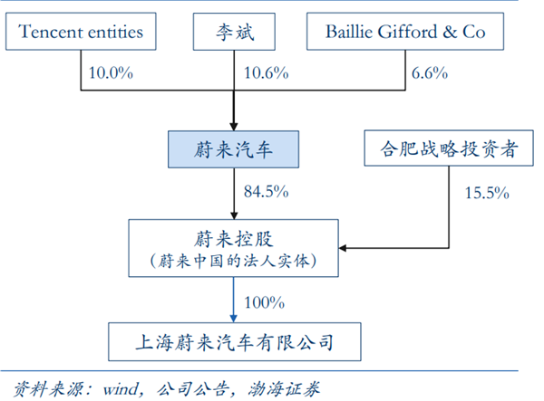 蔚來汽車股權結構