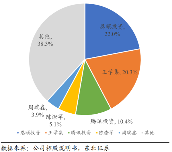 涂鴉智能股權結構 涂鴉智能股權結構