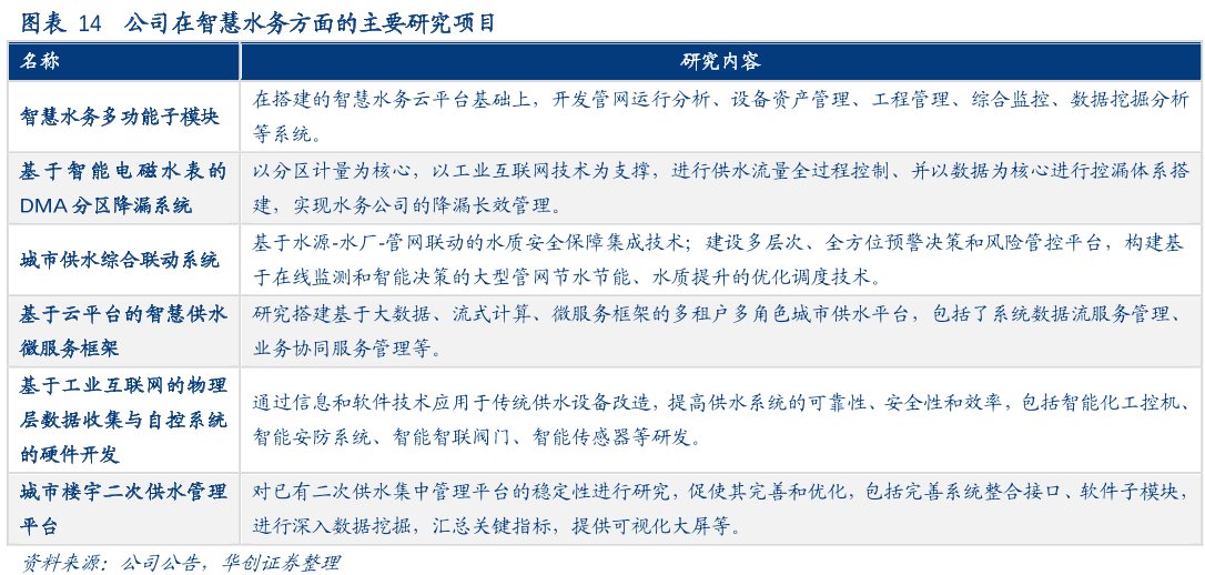 智慧水務方面的主要研究項目 智慧水務方面的主要研究項目