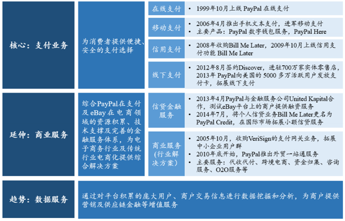 PayPal業務體系 PayPal業務體系