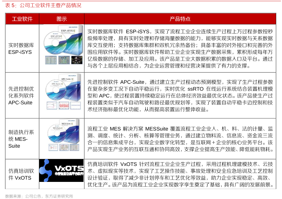 公司工業軟件主要產品情況 公司工業軟件主要產品情況